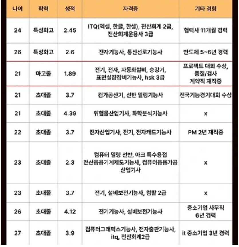 SK하이닉스 현장직 채용전형과 서류합격 스펙4