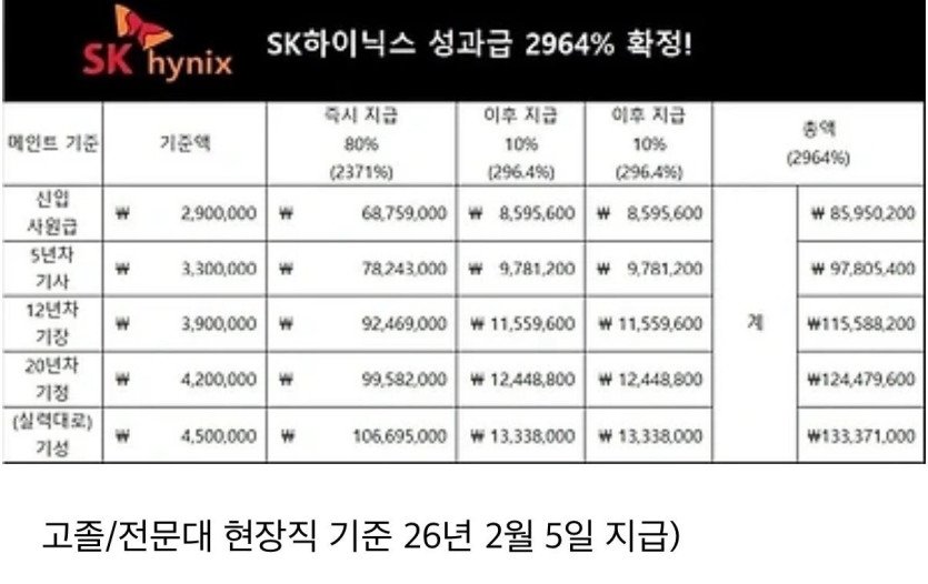 SK하이닉스 현장직 채용전형과 서류합격 스펙