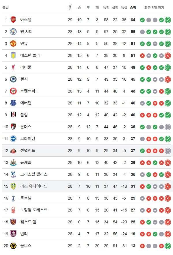 리즈 vs 선더랜드
