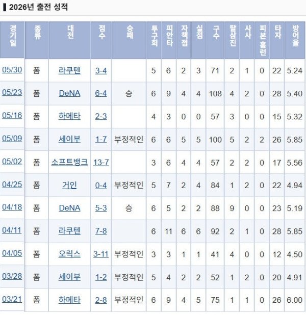 일야 주니치 선발 와쿠이 2군 성적