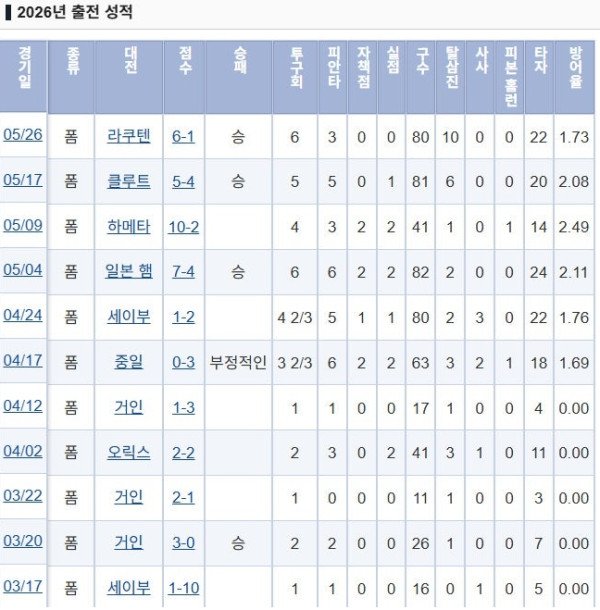 요코하마 첫 선발 쇼지 하르트 2군 성적