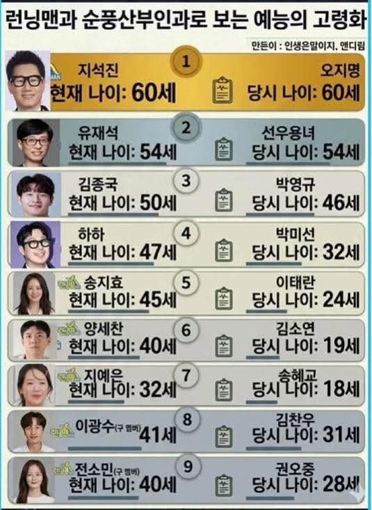 런닝맨과 순풍산부인과로 보는 예능의 고령화