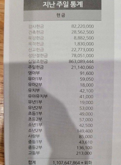 대형교회 헌금 현황