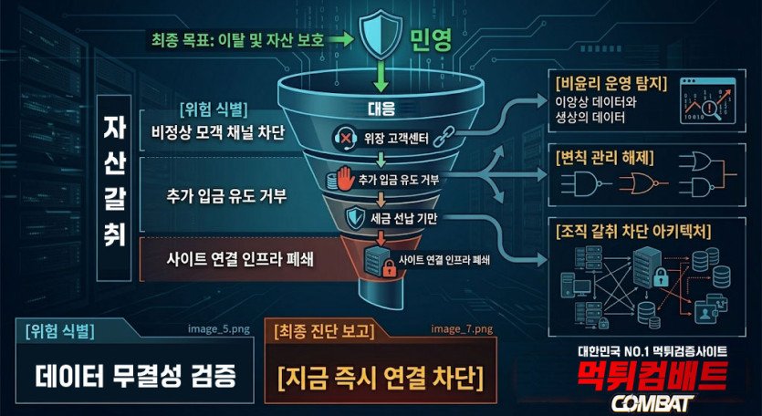 &#039;총판 결탁형&#039; 공격에 대한 단계별 대응 전략-먹튀컴배트