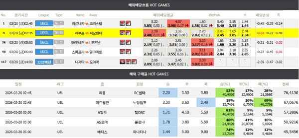해외 배당 및 구매율 HOT GAMES 분석 리포트