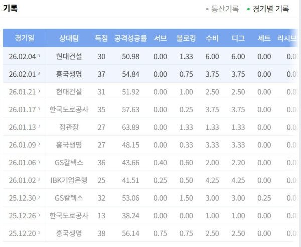 최근 이원정 조이 몰빵 하면서 쌓은 스탯